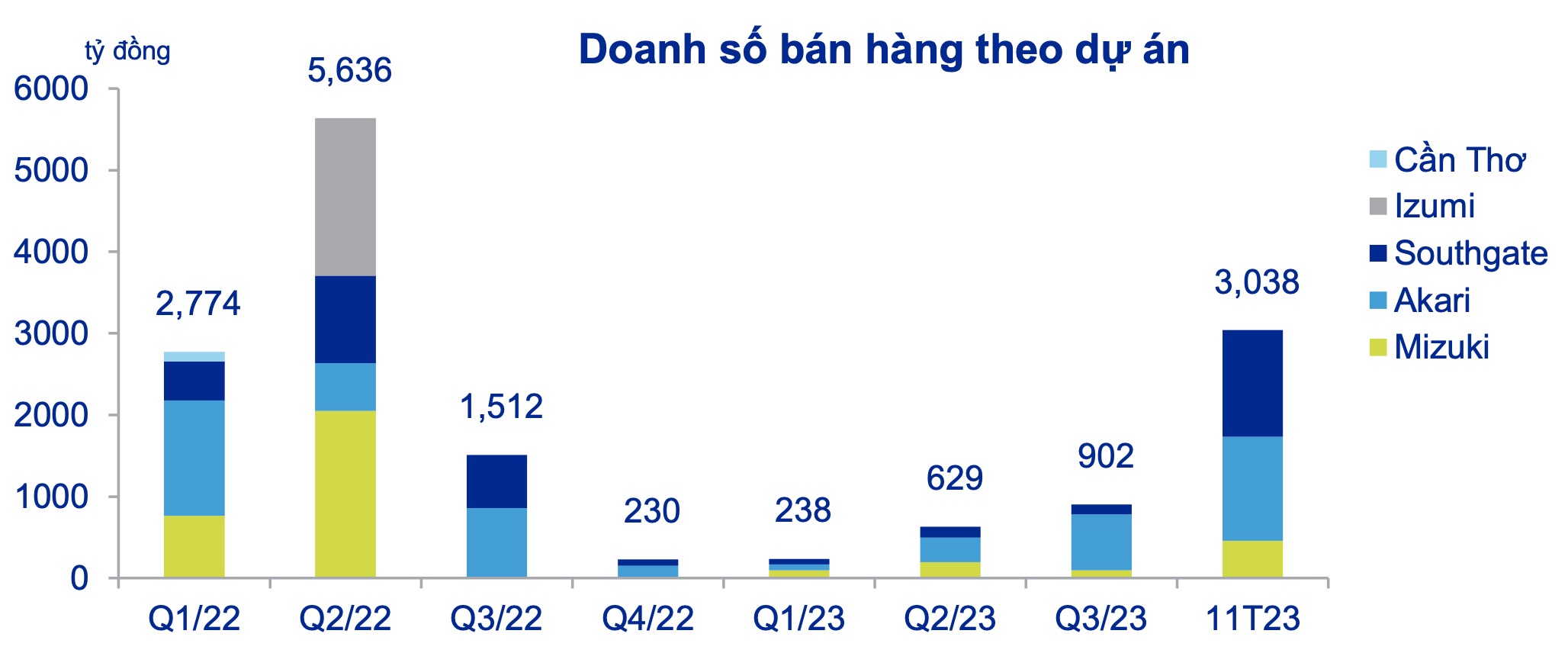 Thương vụ chuyển nhượng tại dự án Paragon của Tập đoàn Nam Long NLG sẽ dời sang năm 2024 2
