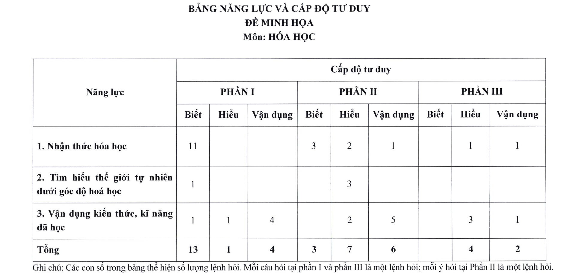 Đề thi minh họa môn Hóa học tốt nghiệp THPT từ năm 2025 6