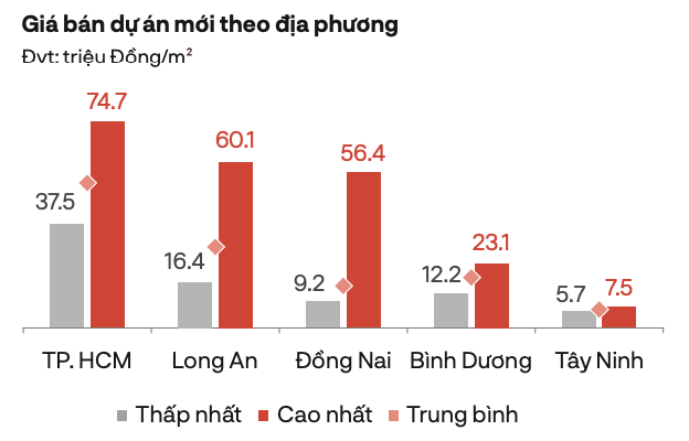 Nguồn cung bất động sản nhà ở tại TP.HCM và vùng phụ cận sụt giảm mạnh nhất trong 5 năm qua 3