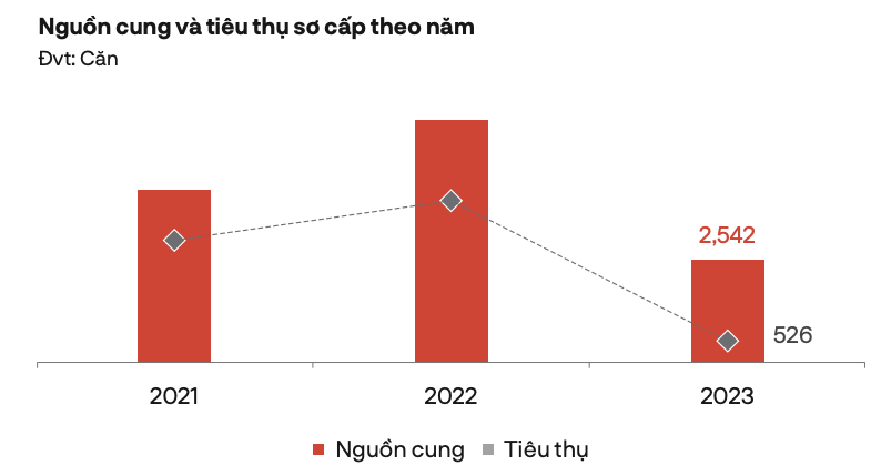 Nguồn cung bất động sản nhà ở tại TP.HCM và vùng phụ cận sụt giảm mạnh nhất trong 5 năm qua 4