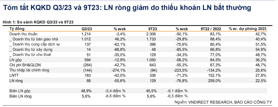 Dòng tiền từ hoạt động kinh doanh của Đất Xanh chưa thấy tín hiệu cải thiện