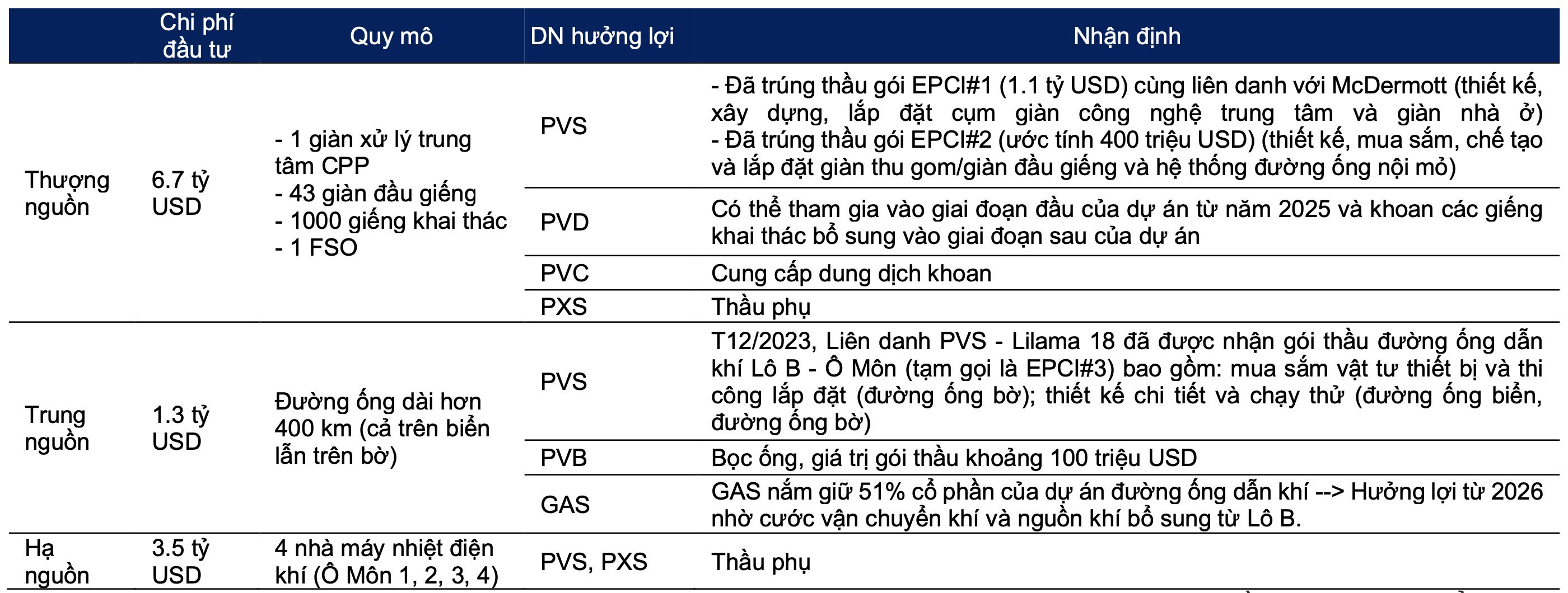 Kỳ vọng gì ở nhóm cổ phiếu dầu khí thượng nguồn trong năm nay? 3