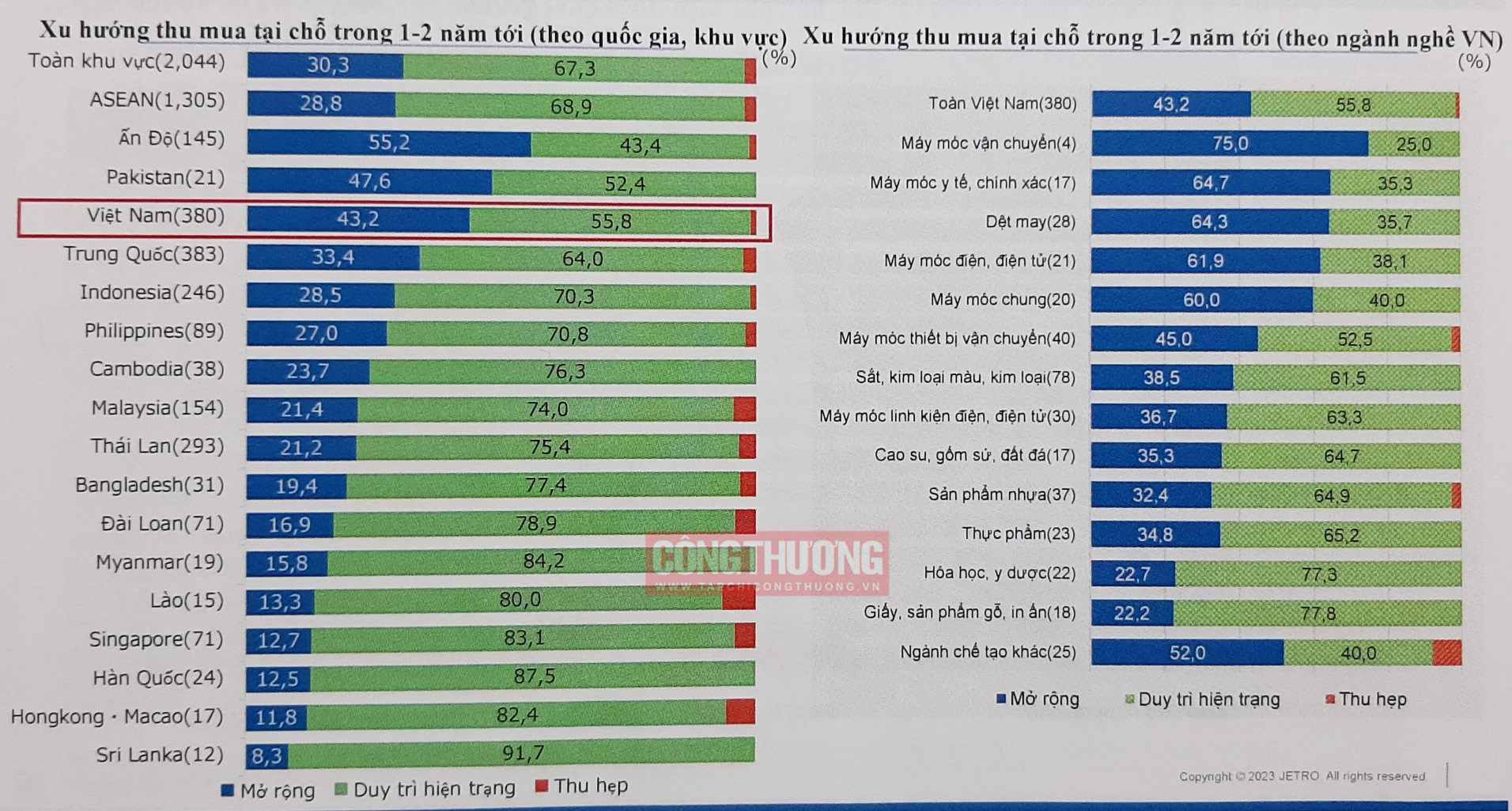 Doanh nghiệp Nhật Bản tại Việt Nam tăng thu mua nguyên vật liệu tại chỗ 2