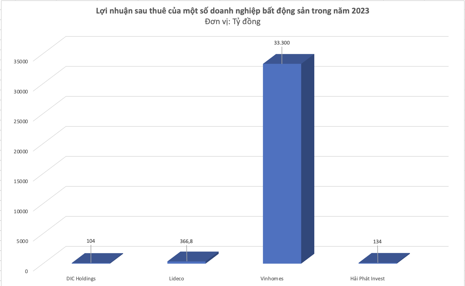 Lợi nhuận doanh nghiệp bất động sản năm 2023: Kẻ khóc, người cười 2