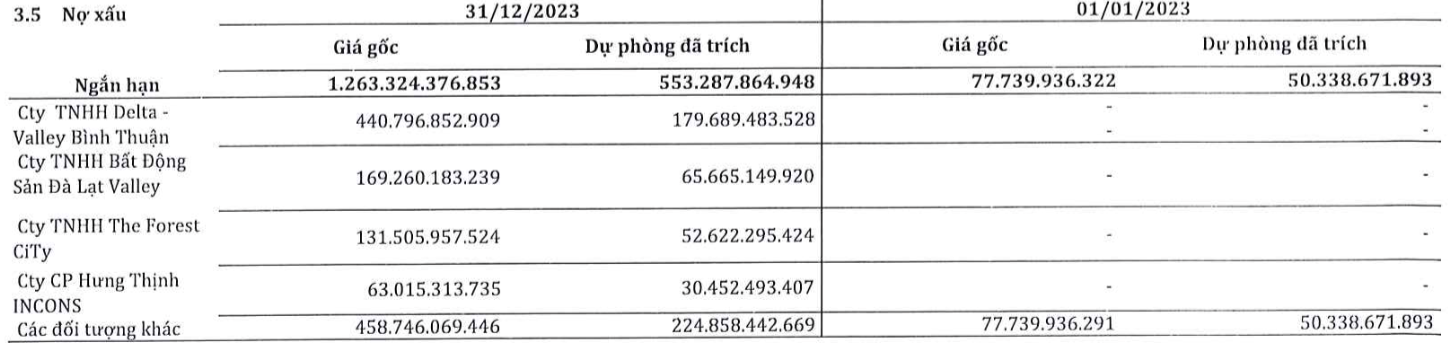 Công ty con của Novaland nằm trong danh sách nợ xấu của SMC