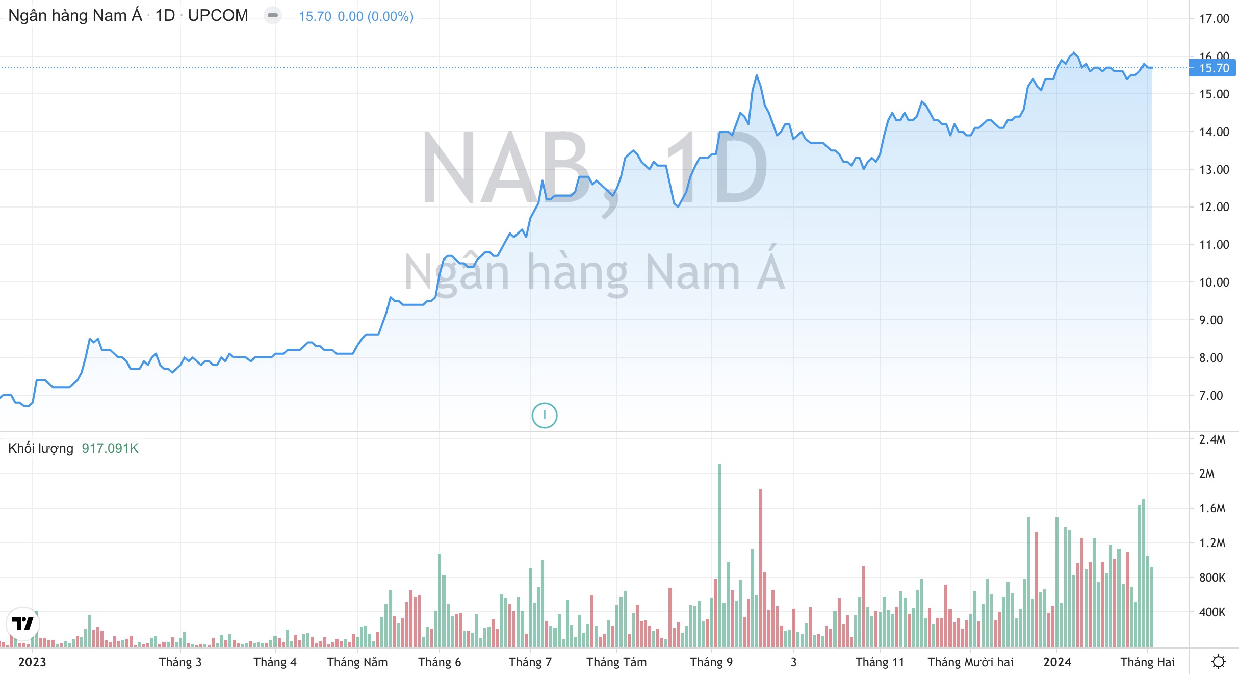 Trước ngày 'chuyển nhà' qua HoSE, Ngân hàng Nam Á NAB báo lãi năm 2023 tăng 45% 2