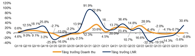 Lãi ròng doanh nghiệp niêm yết tăng hơn 30%, nhóm MidCaps tăng tới 130% 2