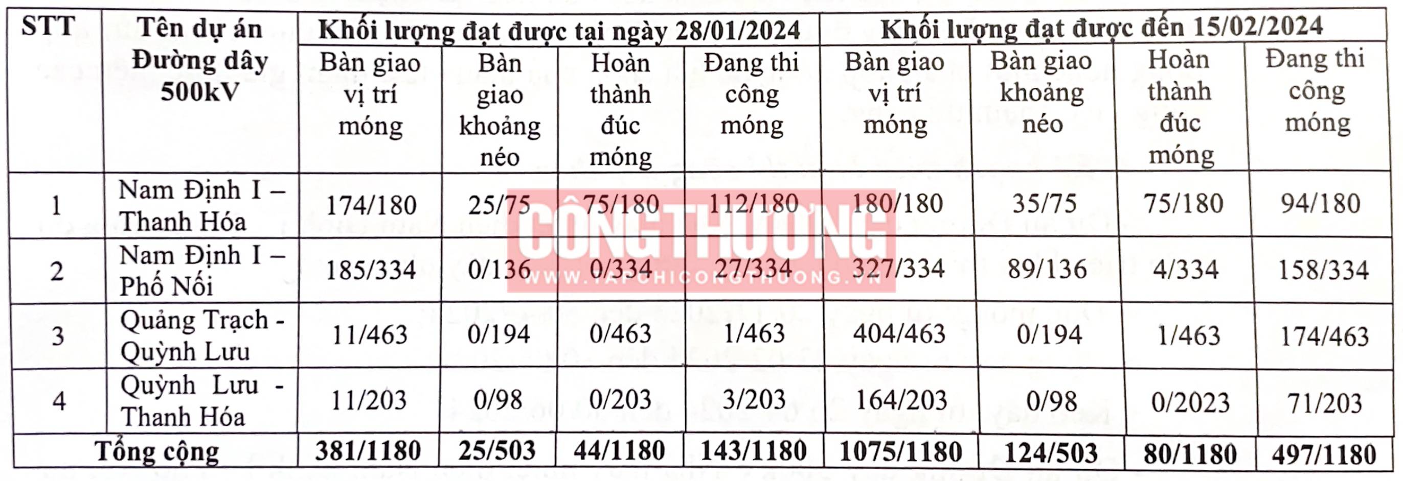 Sớm xử lý các vướng mắc về đất rừng để đẩy nhanh tiến độ dự án đường dây 500kV mạch 3 3