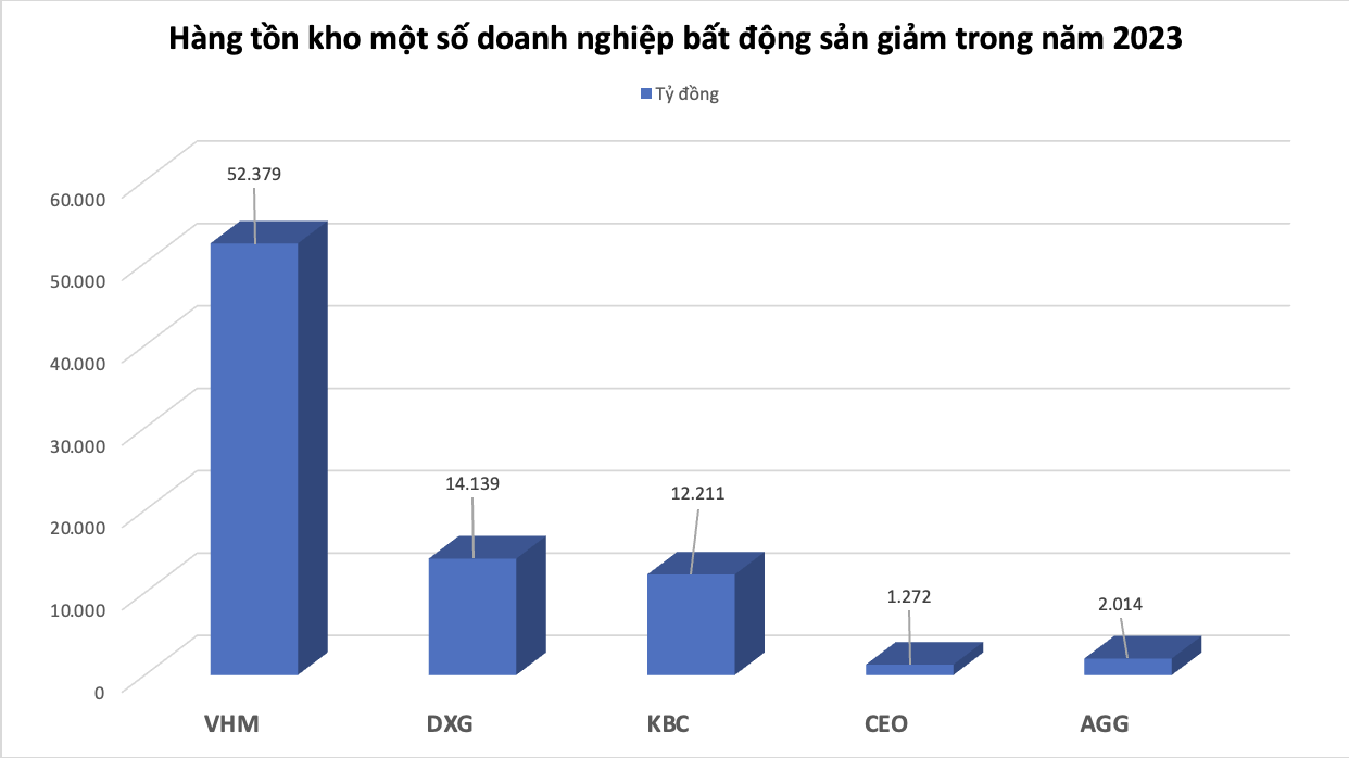 Nhiều ông lớn bất động sản có hàng tồn kho lên đến hàng nghìn tỷ đồng 3