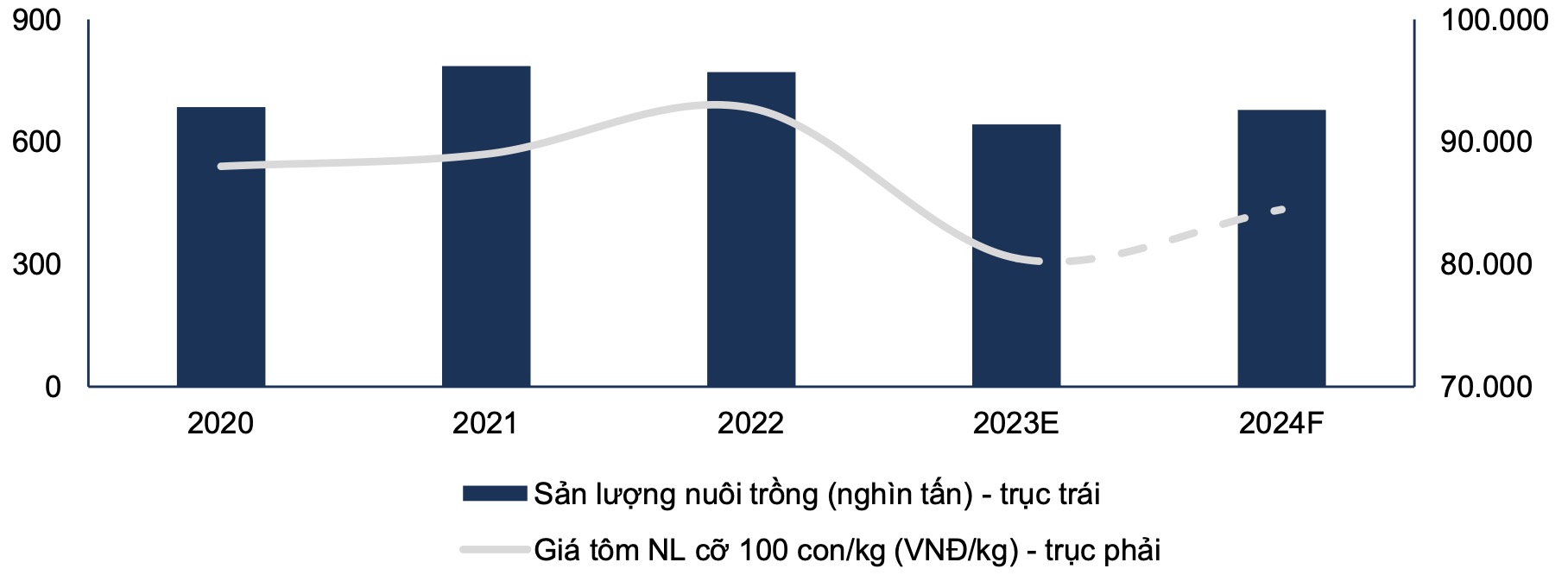 Nguồn cung toàn cầu suy giảm, xuất khẩu tôm Việt Nam có thể tăng 15% năm nay 3
