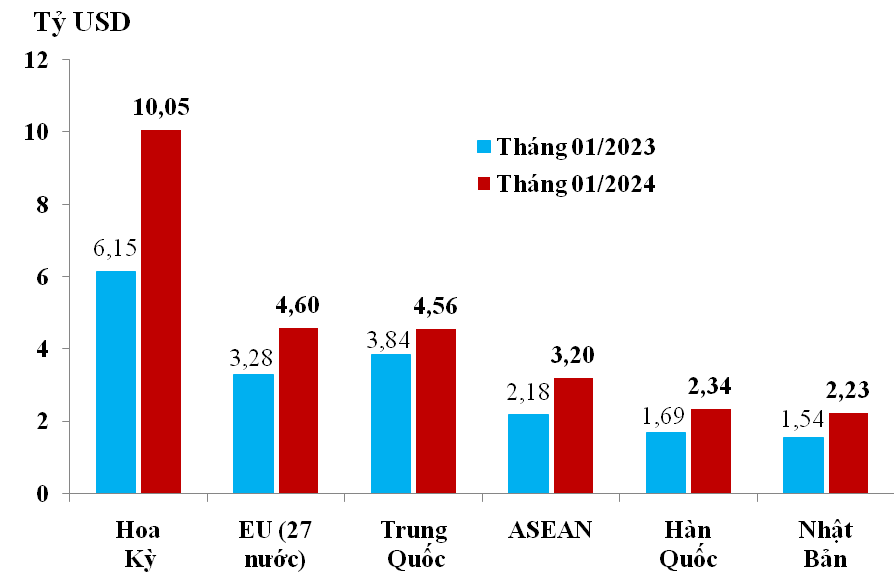 6 thị trường xuất khẩu 'mở hàng' năm 2024 trên 2 tỷ USD 2