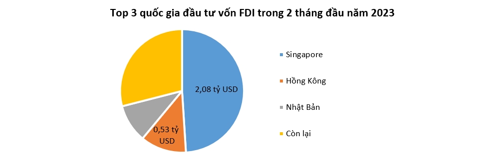 Vốn dự án FDI mới đầu 2024 gấp 2 lần cùng kỳ 2