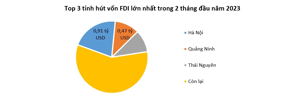 Vốn dự án FDI mới đầu 2024 gấp 2 lần cùng kỳ 3