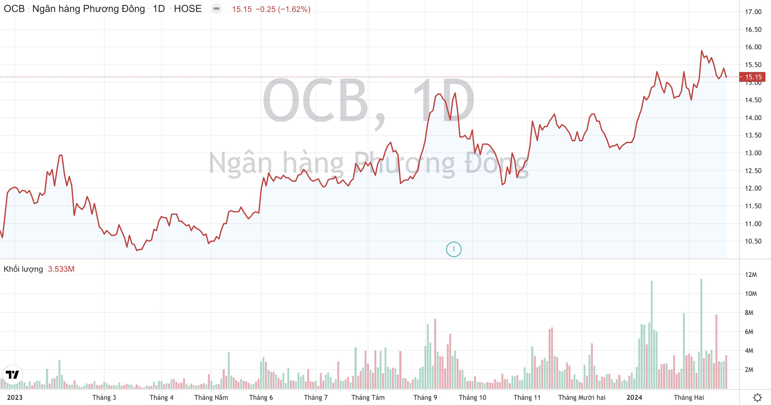 Ngân hàng OCB có thể tiếp tục được vay thêm 3.700 tỷ đồng lãi suất ưu đãi từ IFC 2