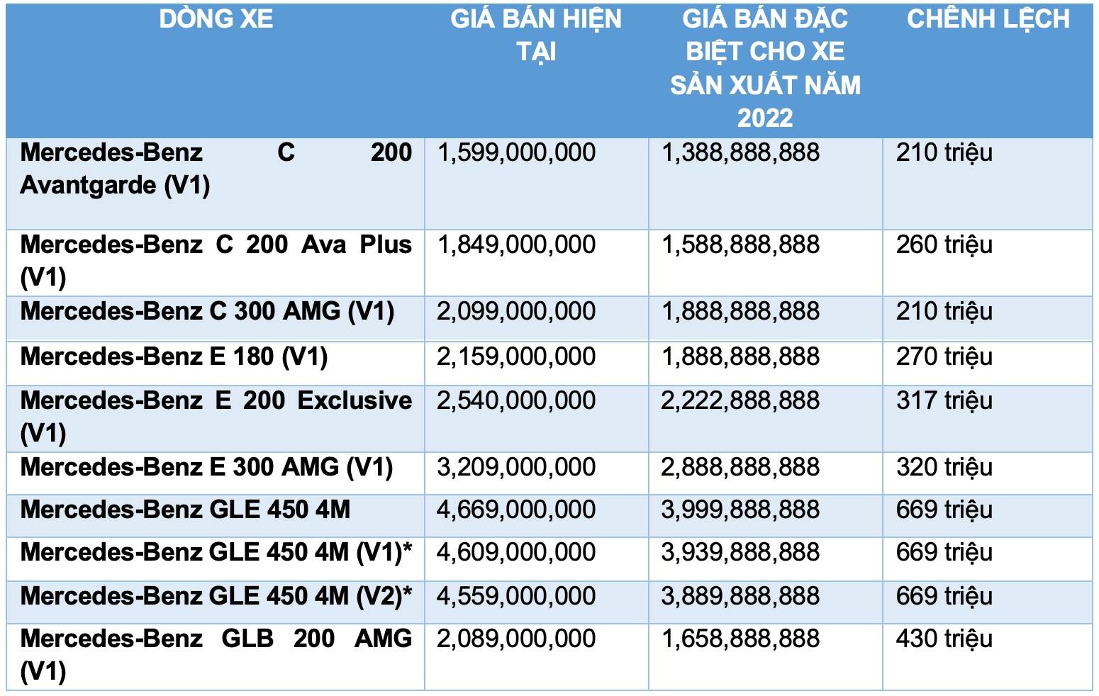 Xe Mercedes-Benz đời 2022 giảm giá 'khủng' lên tới 700 triệu đồng