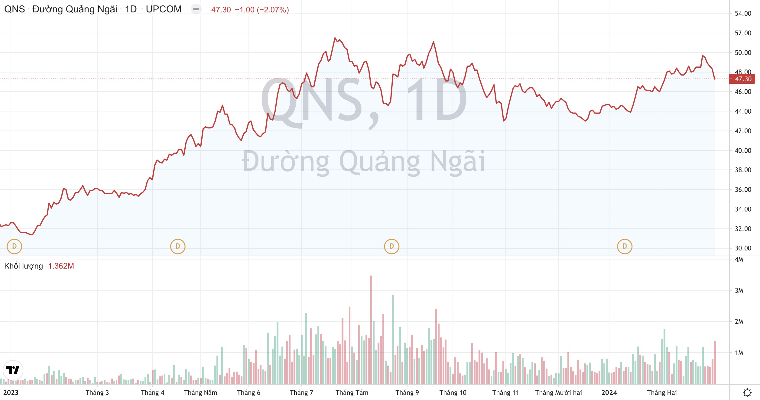 Chiếm thị phần cao thứ 2 toàn ngành sữa, Đường Quảng Ngãi QNS chia thêm cổ tức tỷ lệ 20%