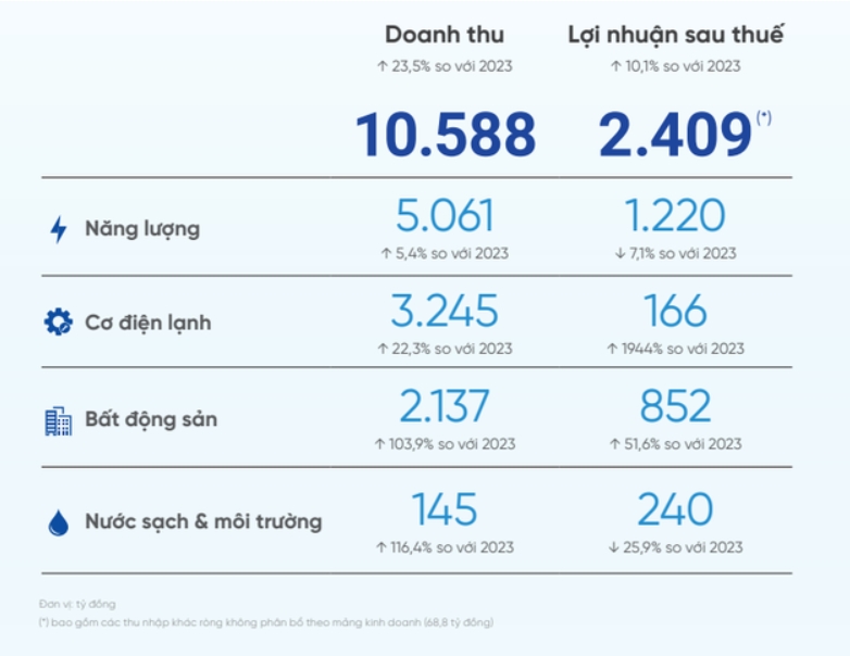 REE tìm cách đưa mảng cơ điện lạnh có lãi trở lại