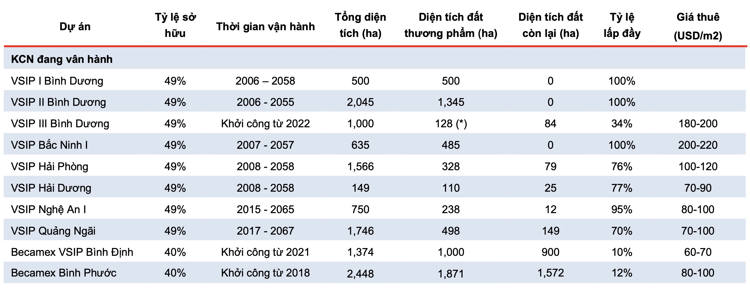 VSIP - 'Con gà đẻ trứng vàng' cho Becamex IDC BCM 