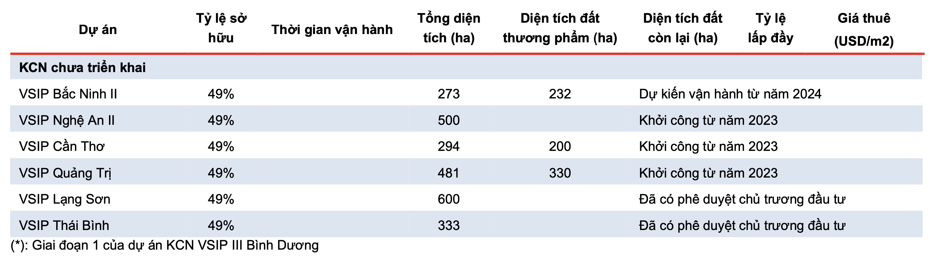 VSIP - 'Con gà đẻ trứng vàng' cho Becamex IDC BCM  2