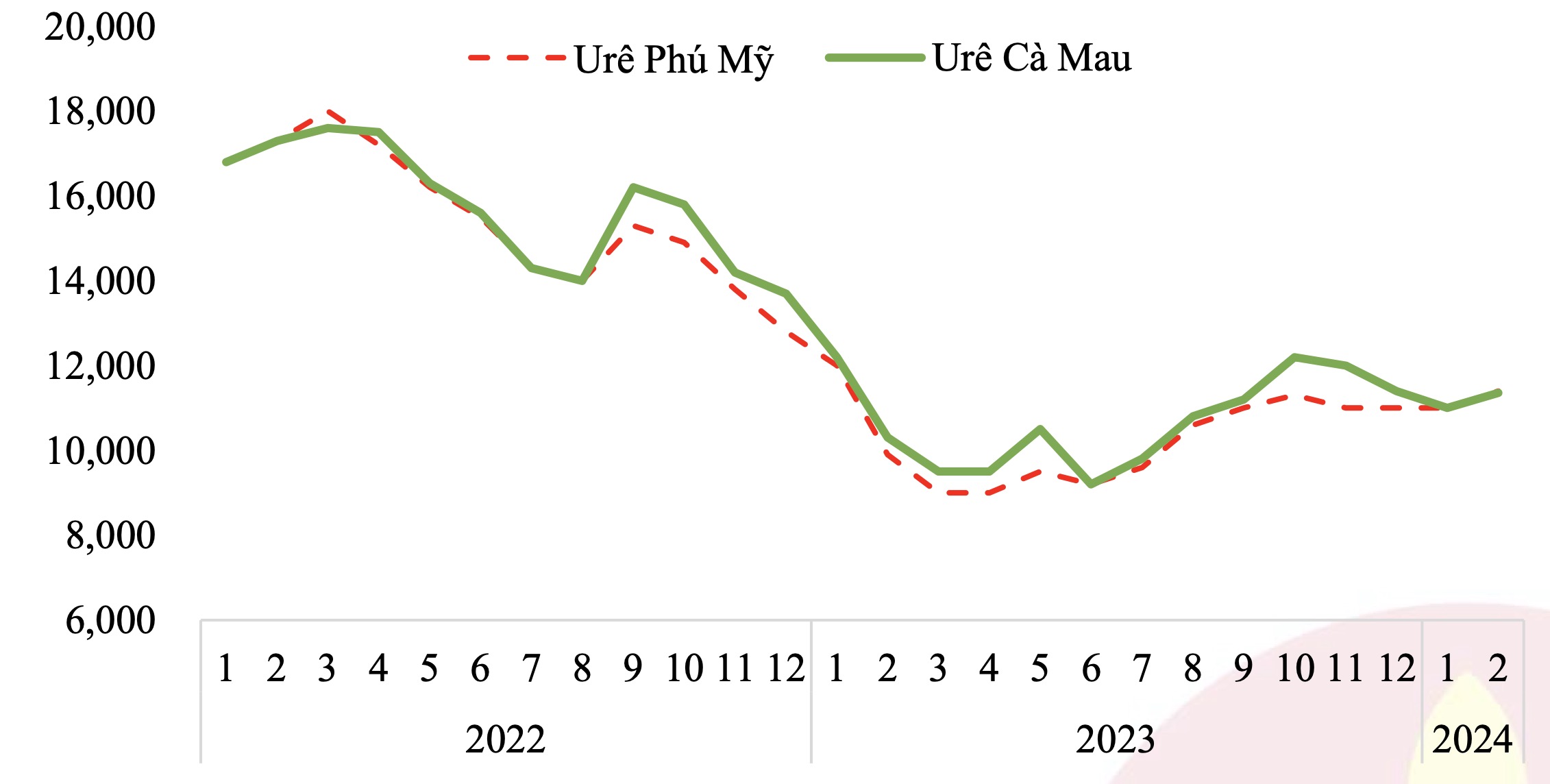 Đạm Cà Mau DCM : Xuất khẩu tháng 2/2024 tăng gấp 10 lần, giá ure nội địa cũng tăng 9%