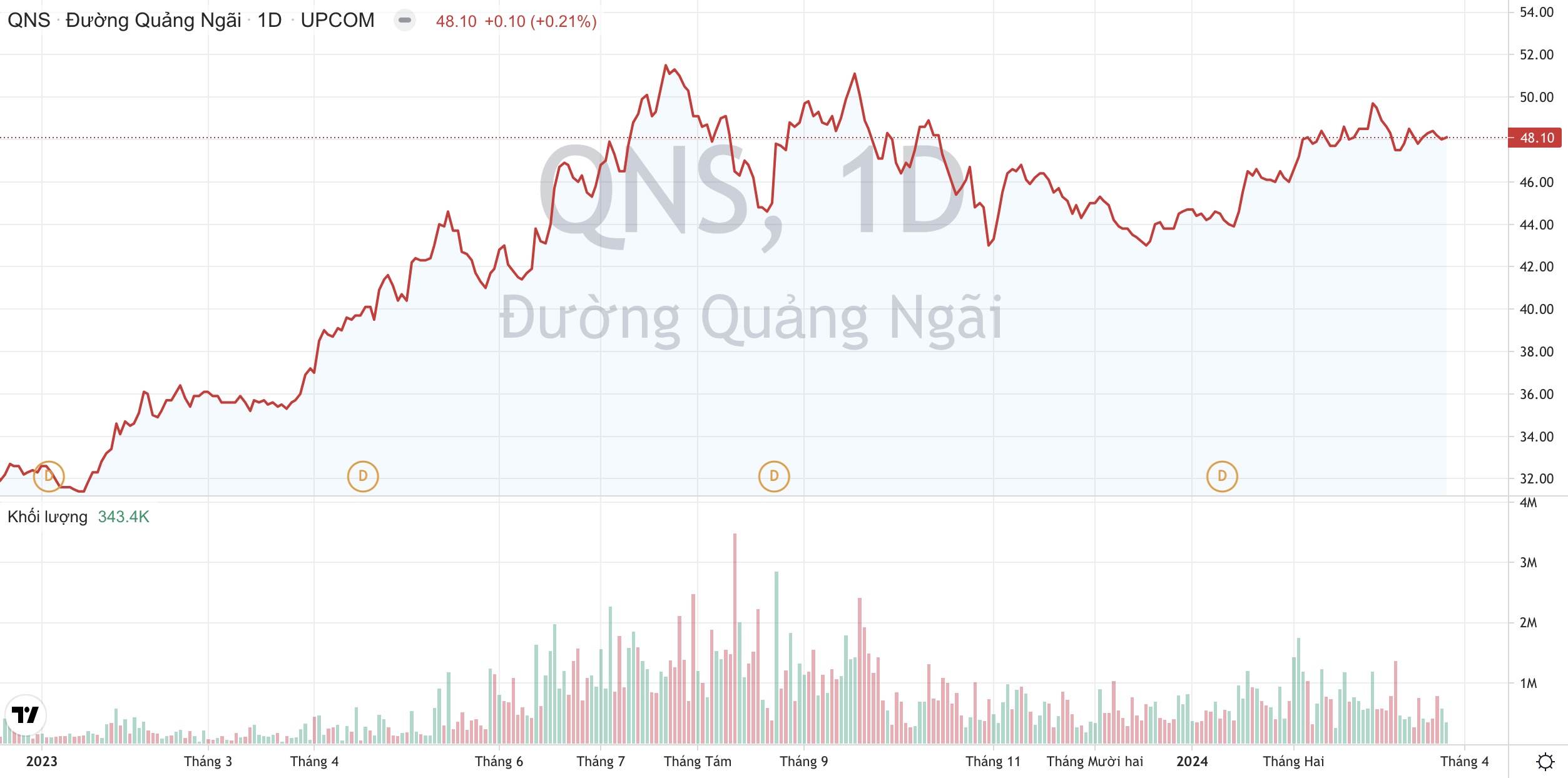 Đường Quảng Ngãi QNS : Giá đường neo cao, lợi nhuận 2 tháng đầu năm tăng 71% 3