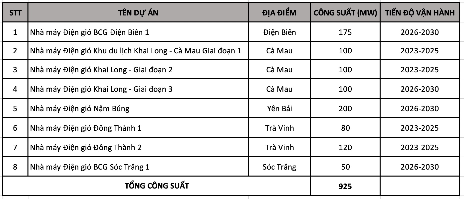 Bamboo Capital BCG : Đón loạt tin vui, loạt dự án điện gió trọng điểm gấp rút thi công