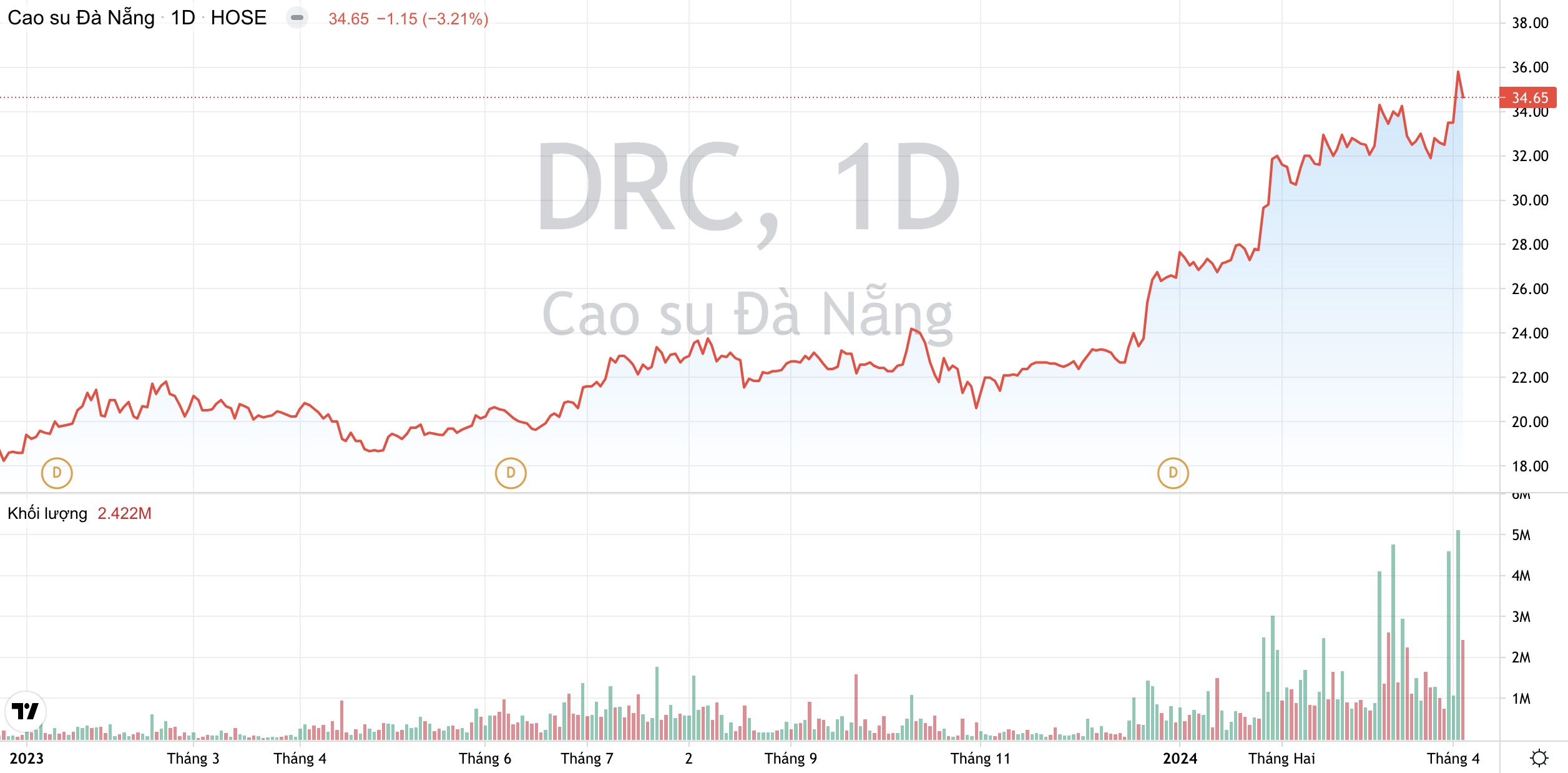 Cao su Đà Nẵng DRC đặt mục tiêu doanh thu tăng 15%, mảng lốp PCR tăng trưởng tích cực