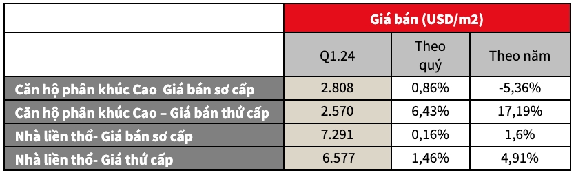 Căn hộ Hà Nội bán chạy