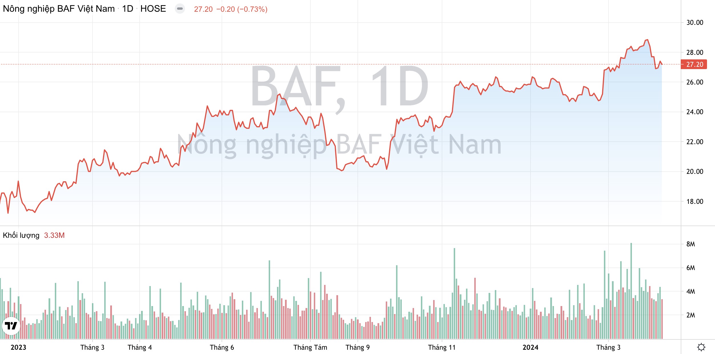 BaF Việt Nam BAF : Mục tiêu lãi ròng tăng gấp 10 lần, tăng gấp đôi quy mô đàn heo năm nay