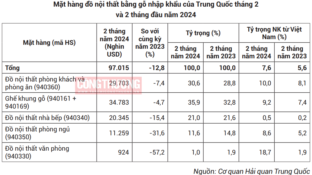 Nhiều cơ hội đẩy mạnh xuất khẩu đồ nội thất bằng gỗ sang Trung Quốc 4