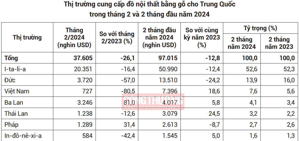 Nhiều cơ hội đẩy mạnh xuất khẩu đồ nội thất bằng gỗ sang Trung Quốc 2
