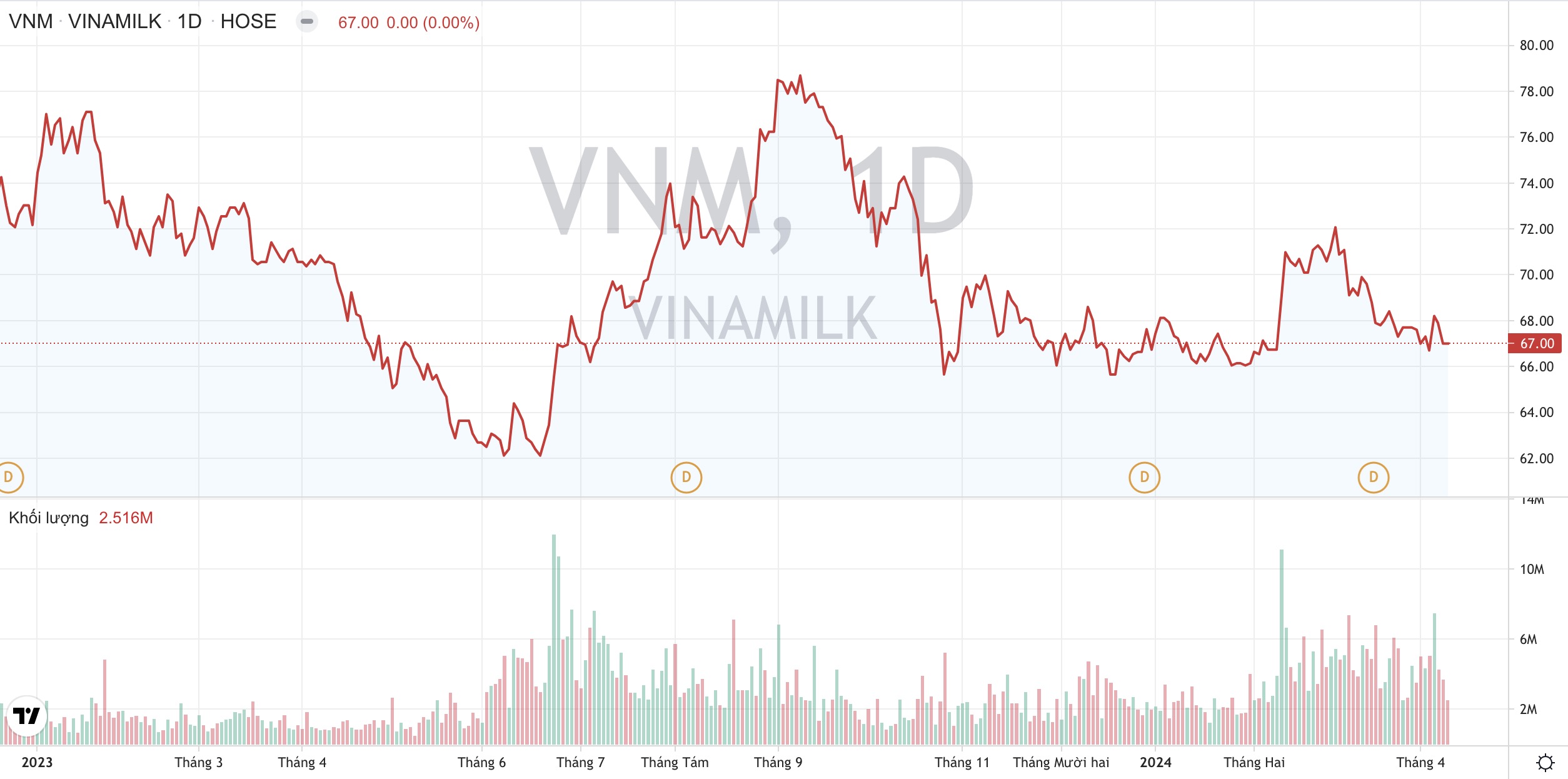 Vinamilk VNM : 2 dự án trọng điểm sắp hoạt động, dự kiến chia thêm cổ tức năm 2023