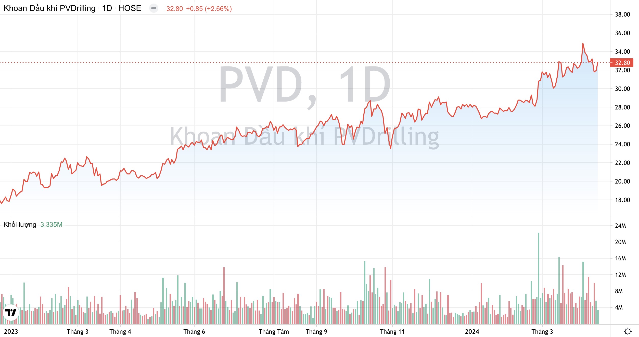 PV Drilling PVD : Lợi nhuận quý 1/2024 ước tăng 230%, giá thuê giàn khoan tăng 34% 2