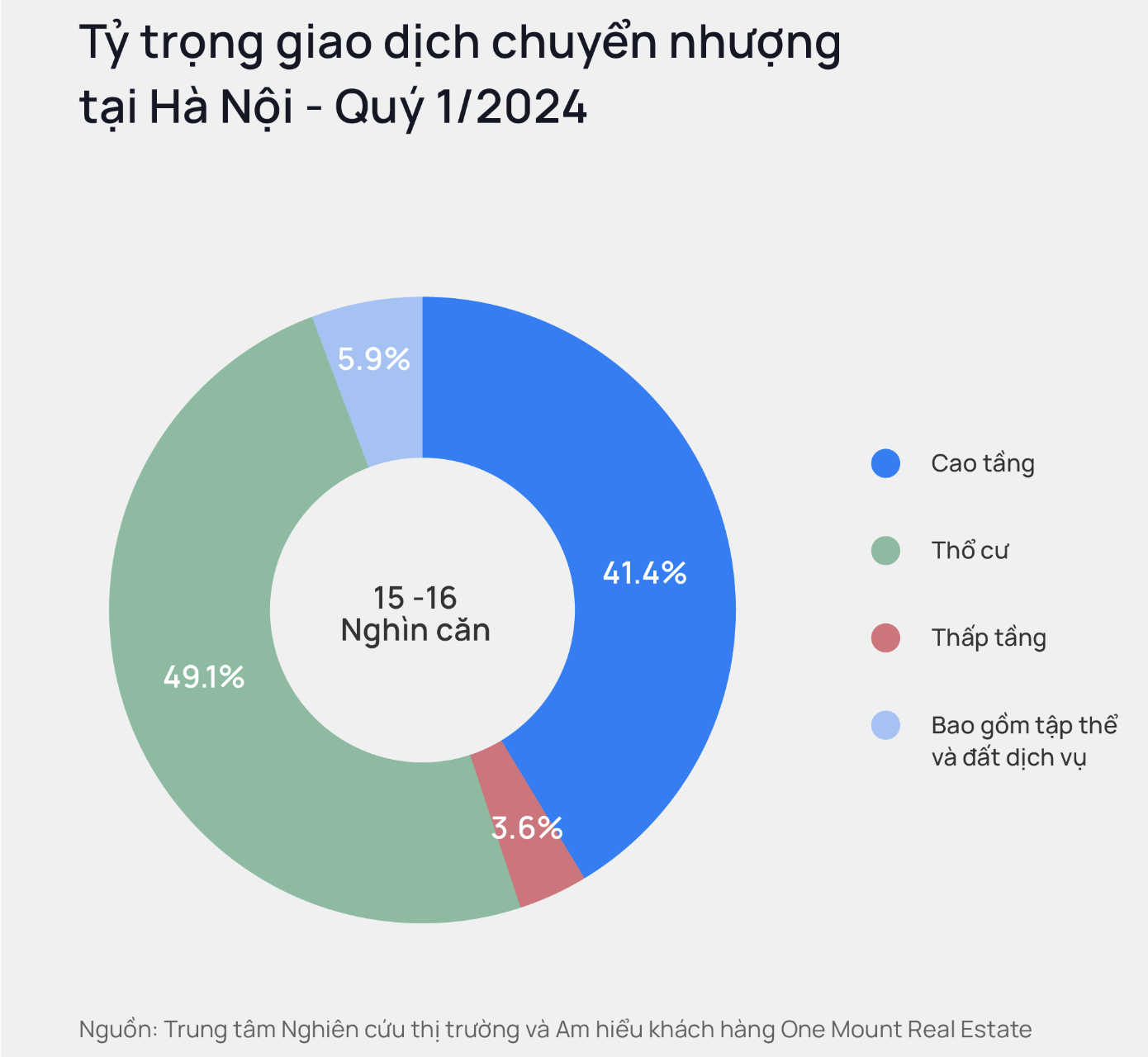 Dự kiến giao dịch chuyển nhượng thổ cư tại Hà Nội tiếp tục tăng trong quý 2/2024