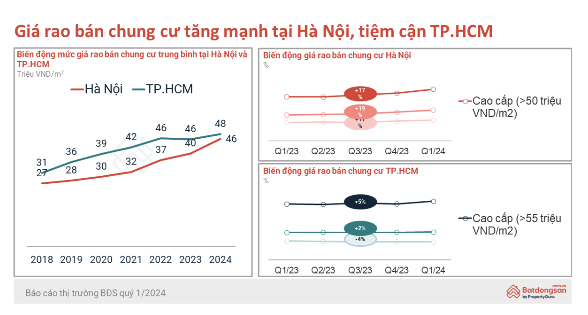 Giải mã dòng tiền từ TP.HCM chảy ra thị trường bất động sản Hà Nội 2