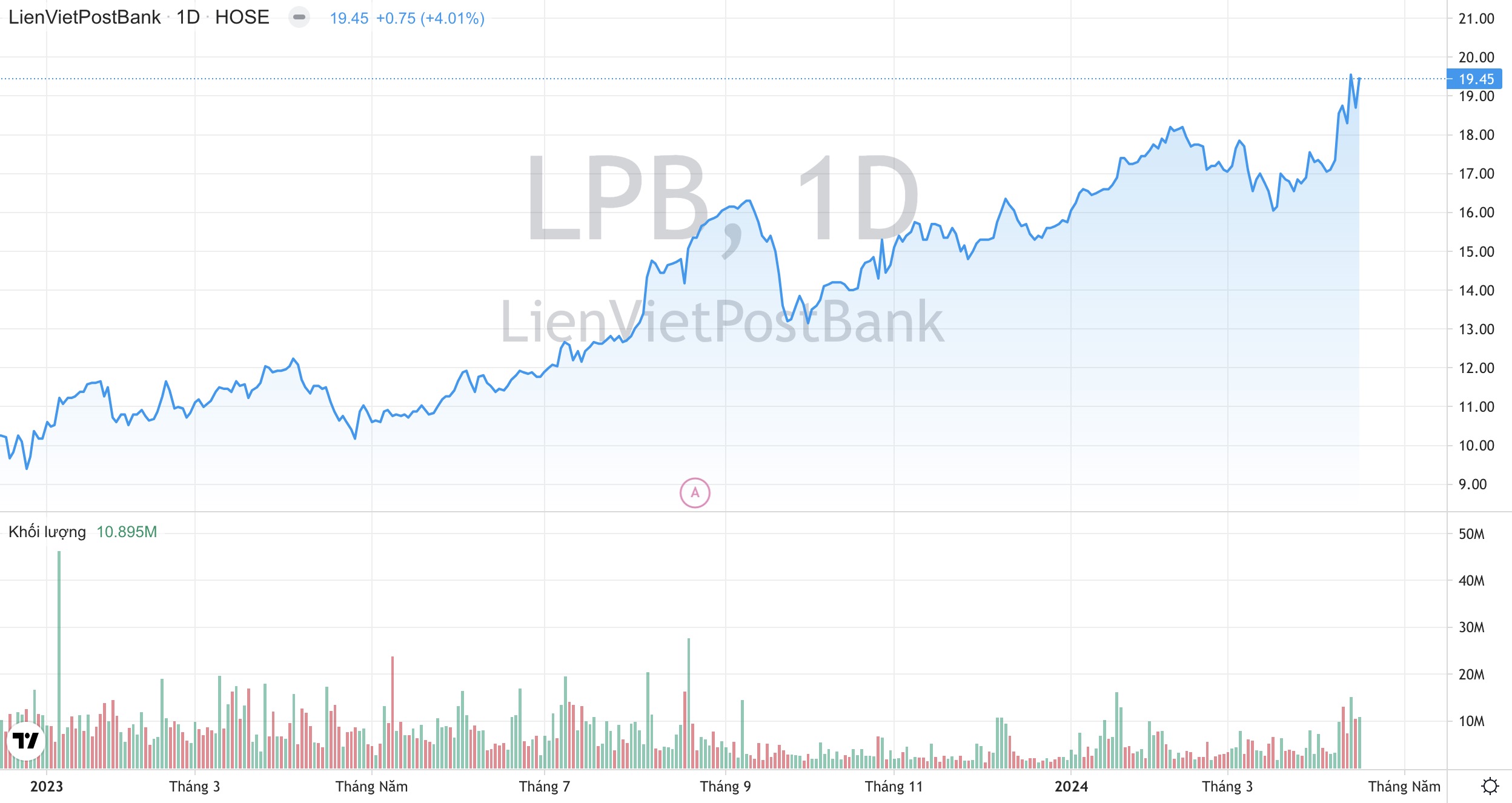 Chuẩn bị trình đổi tên thành 'Lộc Phát', Ngân hàng LPBank LPB báo lãi quý 1 tăng 85%