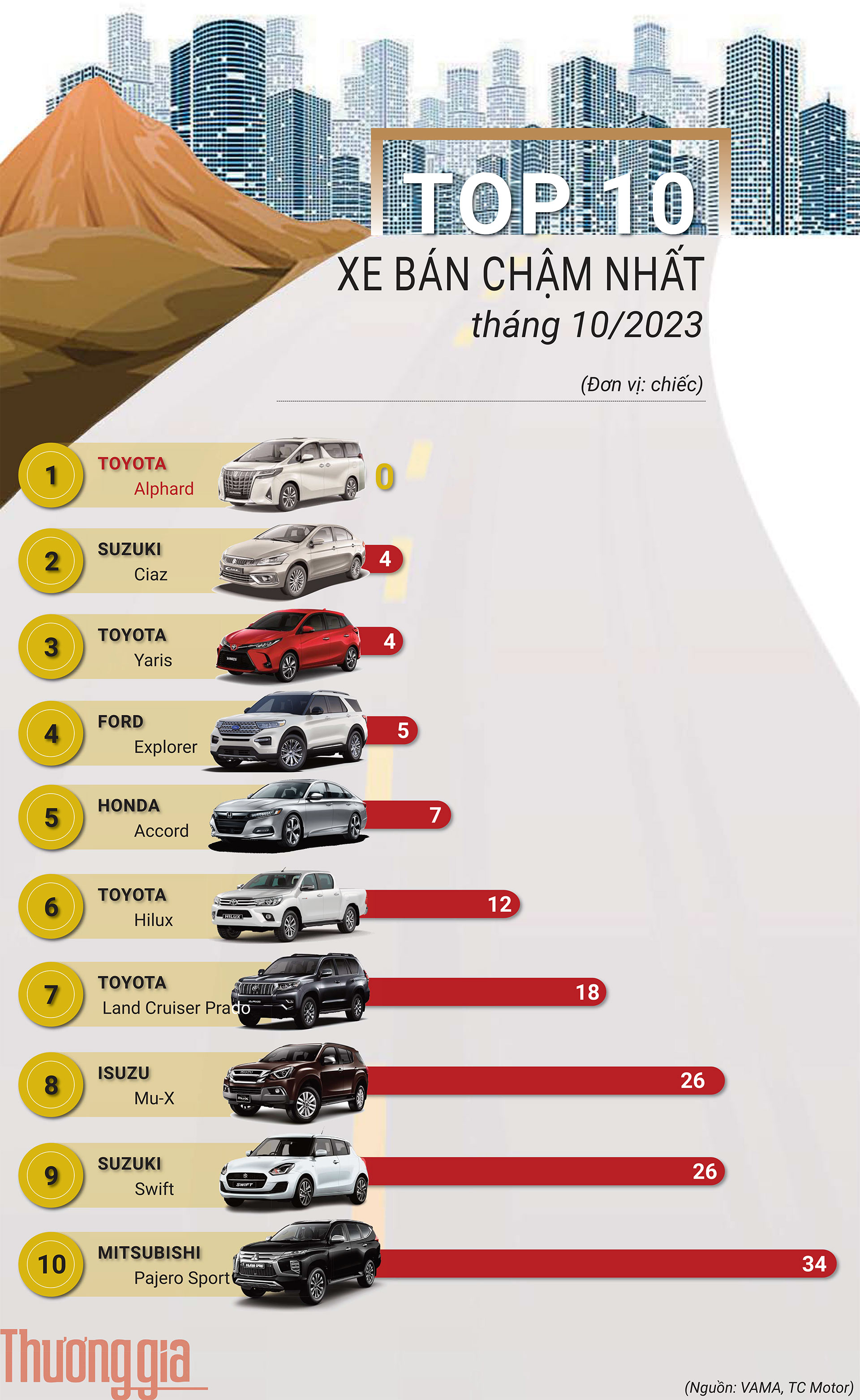 Top 10 mẫu xe ô tô bán chậm nhất Việt Nam tháng 10/2023: Vẫn những cái tên quen thuộc