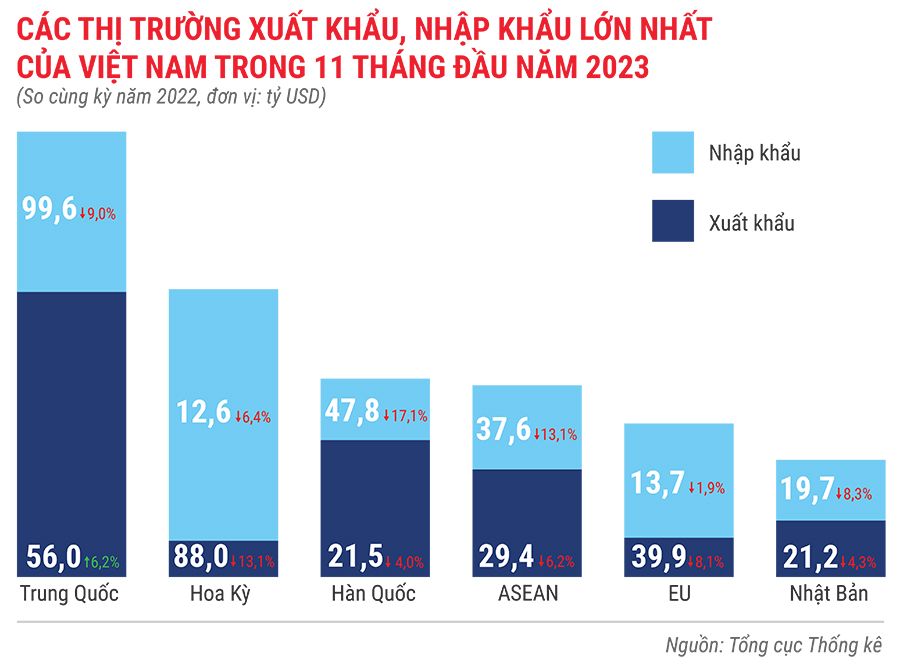 Tình hình kinh tế - xã hội 11 tháng năm 2023 qua con số 7