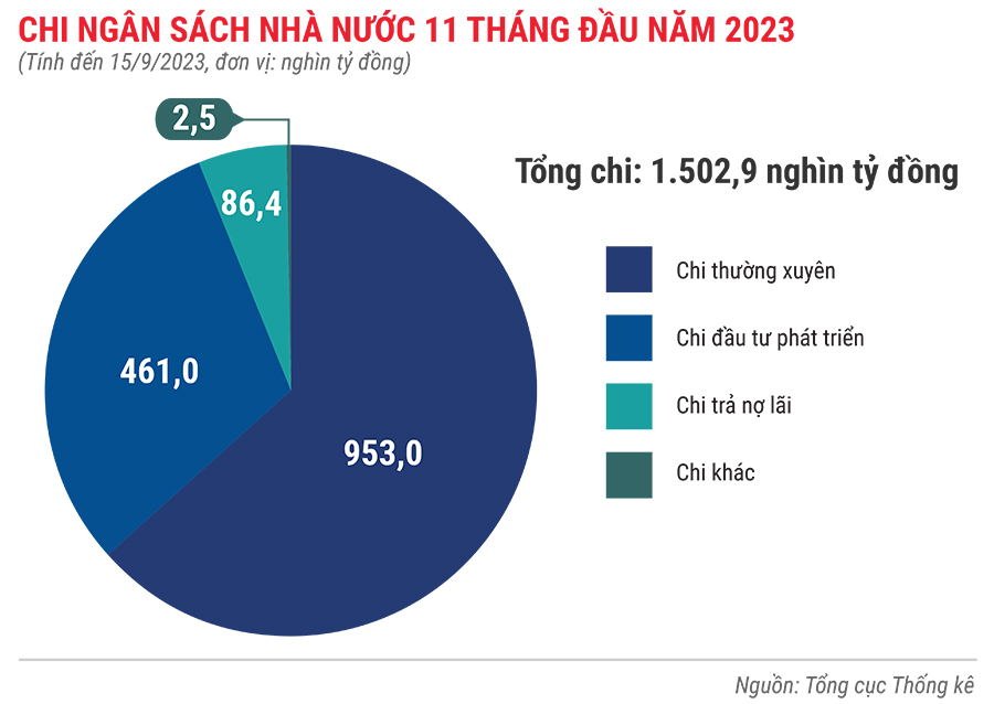 Tình hình kinh tế - xã hội 11 tháng năm 2023 qua con số 3