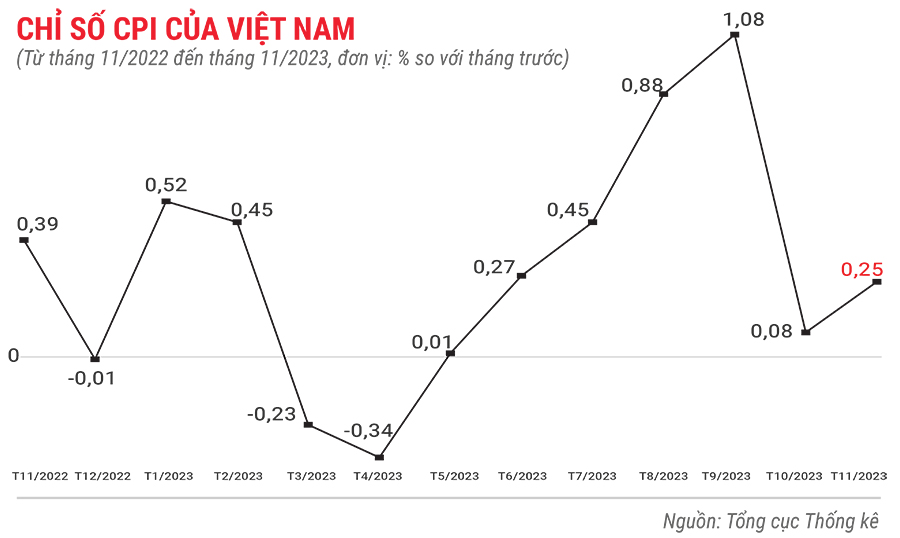 Tình hình kinh tế - xã hội 11 tháng năm 2023 qua con số 10