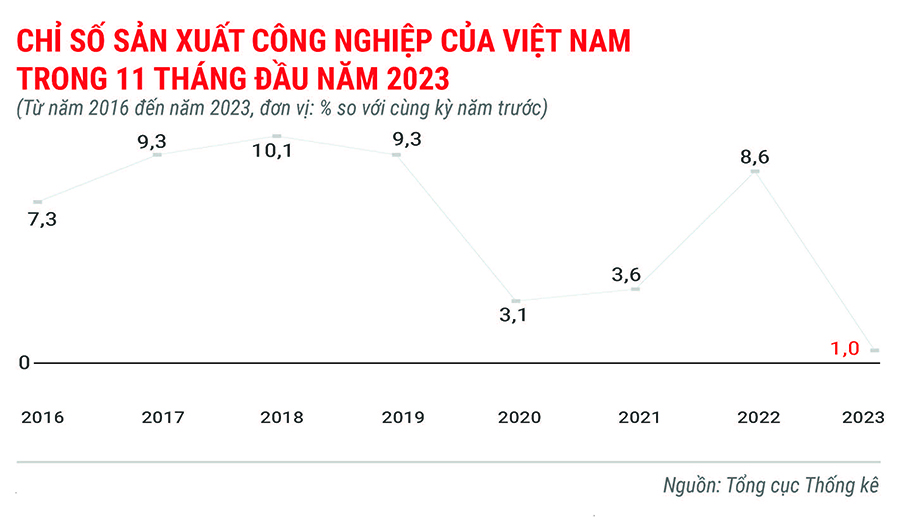 Tình hình kinh tế - xã hội 11 tháng năm 2023 qua con số 4