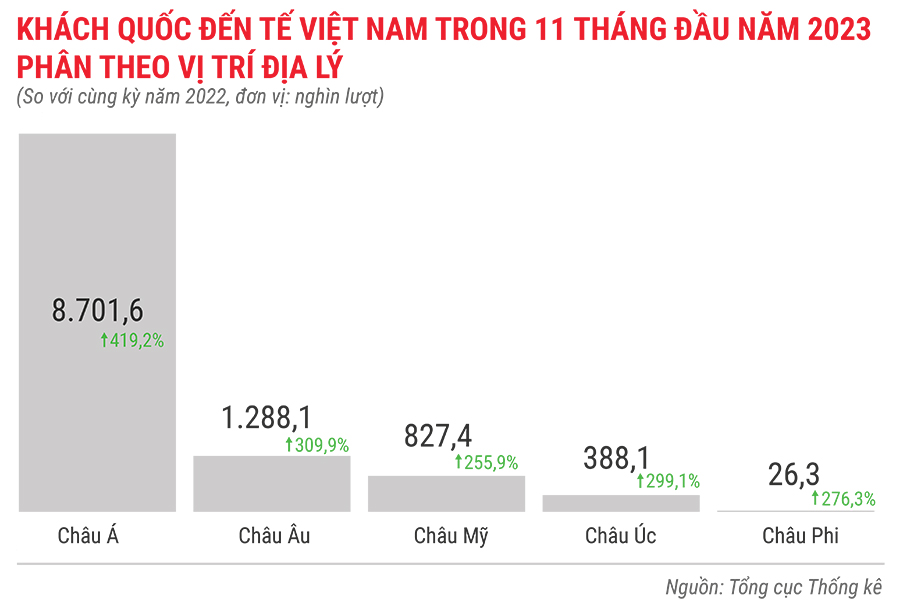 Tình hình kinh tế - xã hội 11 tháng năm 2023 qua con số 14