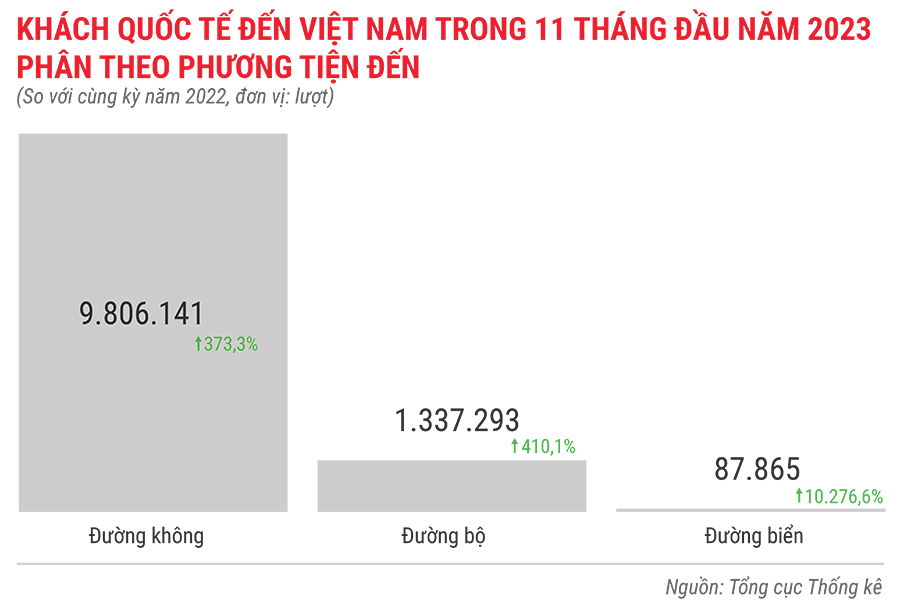 Tình hình kinh tế - xã hội 11 tháng năm 2023 qua con số 13