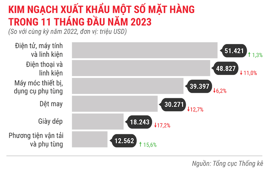 Tình hình kinh tế - xã hội 11 tháng năm 2023 qua con số 8