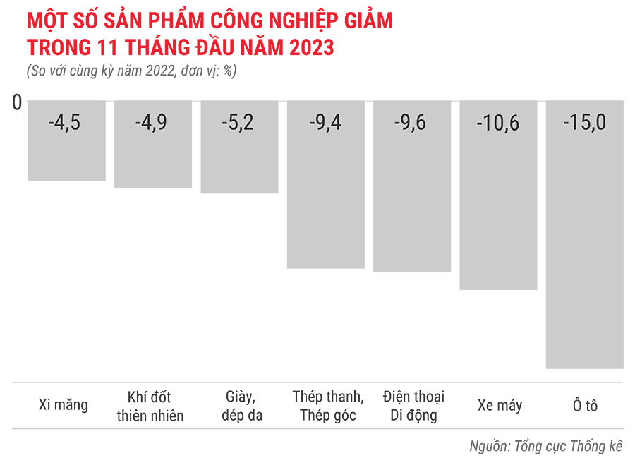 Tình hình kinh tế - xã hội 11 tháng năm 2023 qua con số 6