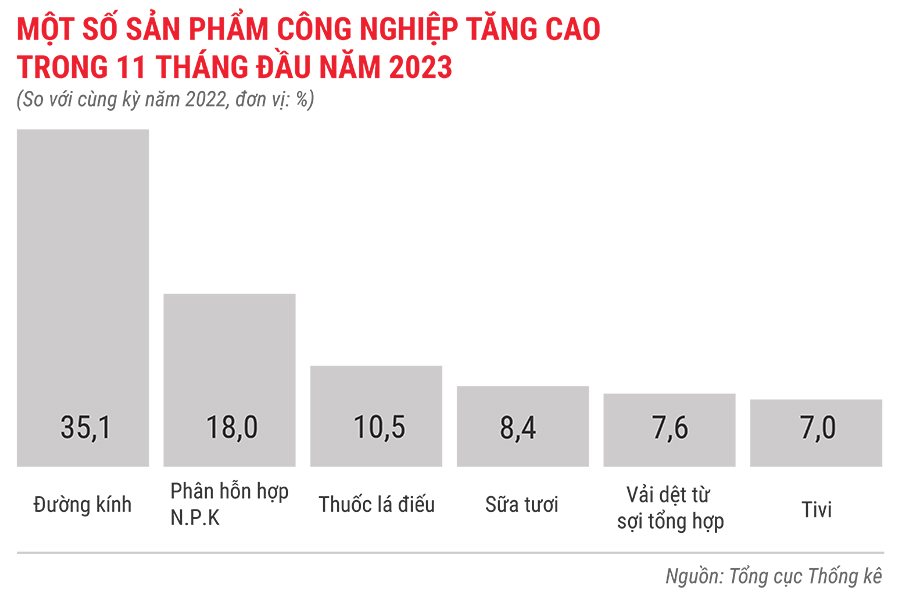 Tình hình kinh tế - xã hội 11 tháng năm 2023 qua con số 5