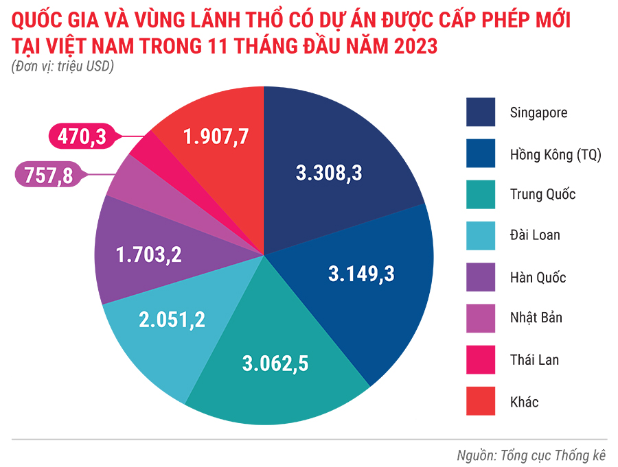 Tình hình kinh tế - xã hội 11 tháng năm 2023 qua con số 16