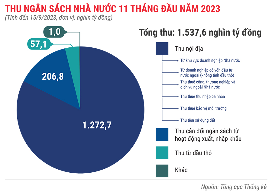 Tình hình kinh tế - xã hội 11 tháng năm 2023 qua con số 2