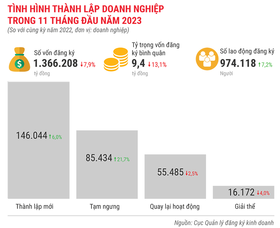 Tình hình kinh tế - xã hội 11 tháng năm 2023 qua con số 15