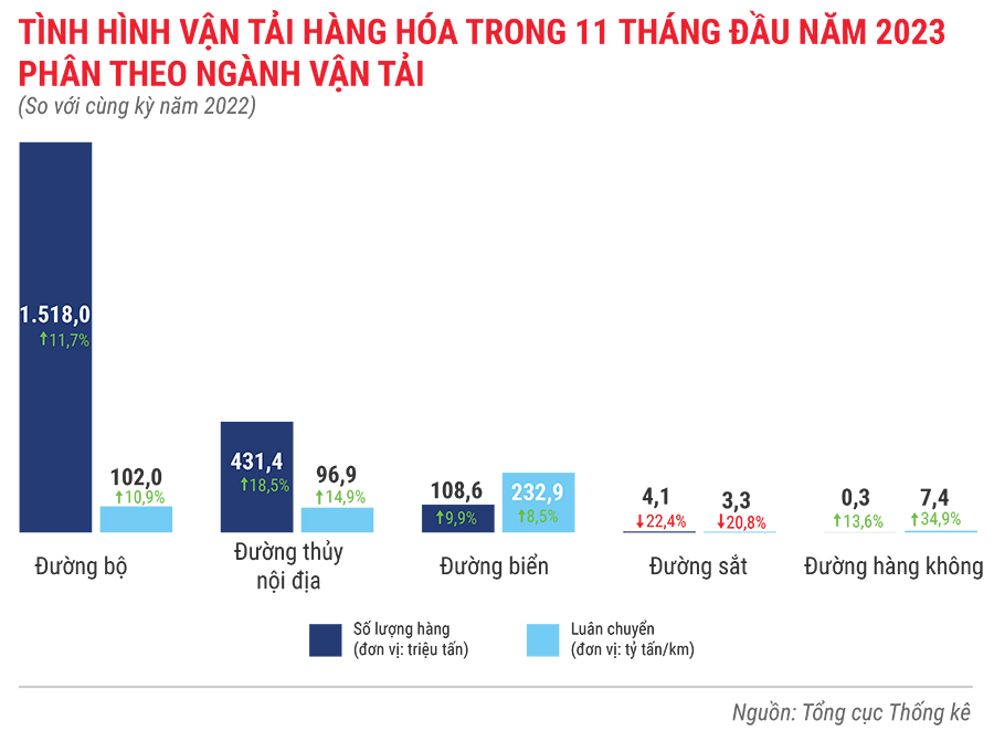 Tình hình kinh tế - xã hội 11 tháng năm 2023 qua con số 12